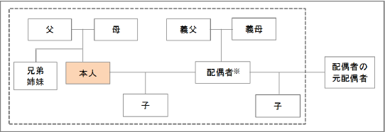 家族の範囲（破線内が対象範囲）