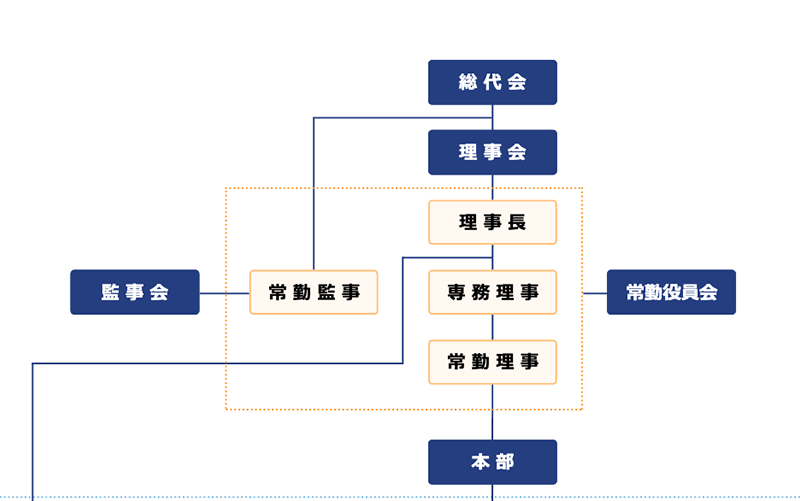 役員等・組織図